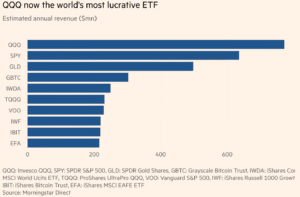 Invesco’s QQQ is the world’s most profitable ETF - 211025