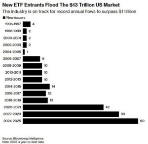 New entrants flood the US ETF market - 1996 to 2025