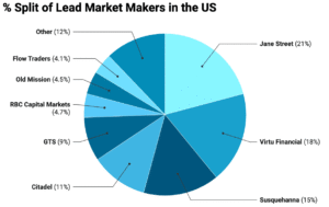 Split lead market makes US - 211025