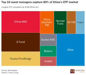 Top 10 asset managers capture 80% of china's etf market - Morningstar - Ignites Asia