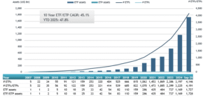actively managed ETFs Year-to-date asset 2025 growth stands at 47.8% - ETFGI