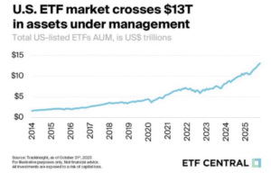 more than $13 TRILLION invested in ETFs across United States - ETF Central