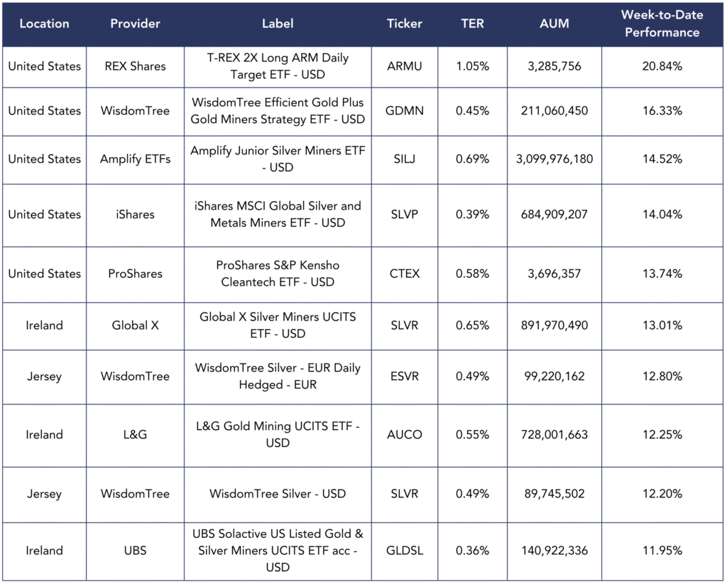 best performers - newsletter 211025